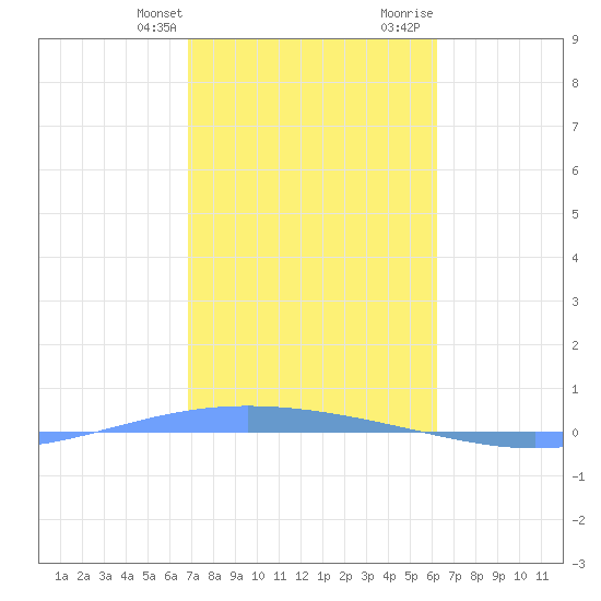 Lime Tree Bay tide chart for Thursday, February 2, 2023