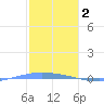 Lime Tree Bay tide chart for Thursday, February 2, 2023