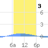 Lime Tree Bay tide chart for Friday, February 3, 2023
