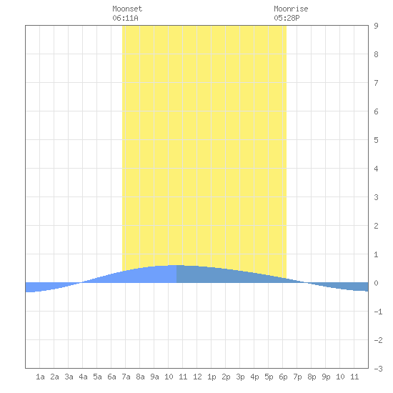 Lime Tree Bay tide chart for Saturday, February 4, 2023