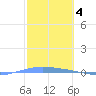 Lime Tree Bay tide chart for Saturday, February 4, 2023