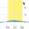 Lime Tree Bay tide chart for Sunday, February 5, 2023