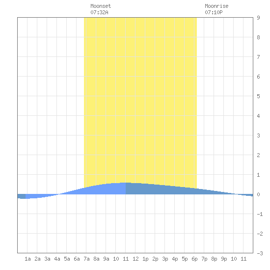 Lime Tree Bay tide chart for Monday, February 6, 2023