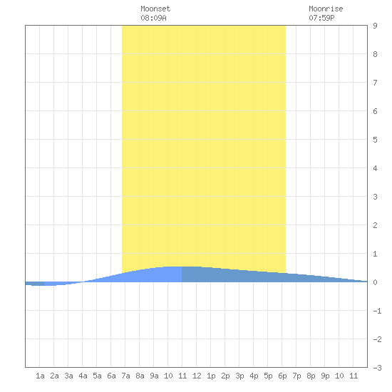 Lime Tree Bay tide chart for Tuesday, February 7, 2023