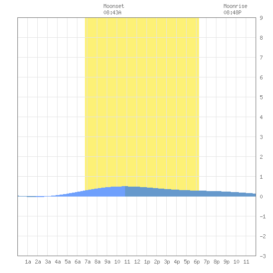 Lime Tree Bay tide chart for Wednesday, February 8, 2023