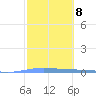 Lime Tree Bay tide chart for Wednesday, February 8, 2023