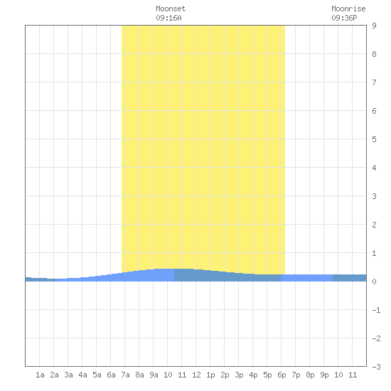 Lime Tree Bay tide chart for Thursday, February 9, 2023