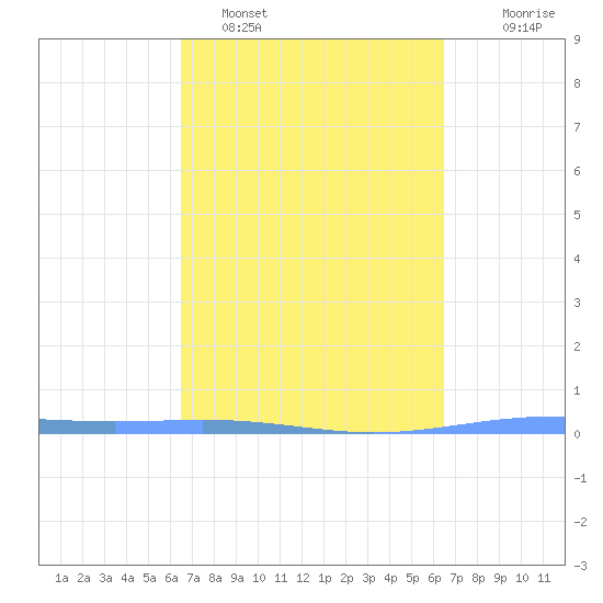 Lime Tree Bay tide chart for Friday, March 10, 2023