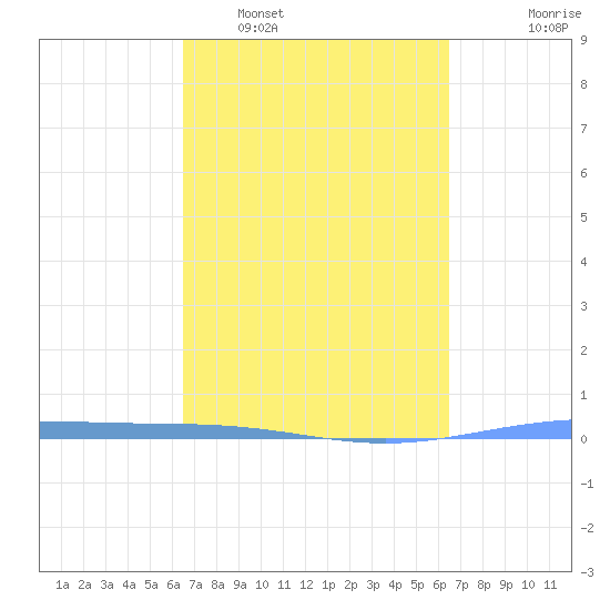 Lime Tree Bay tide chart for Saturday, March 11, 2023