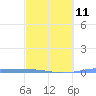 Lime Tree Bay tide chart for Saturday, March 11, 2023