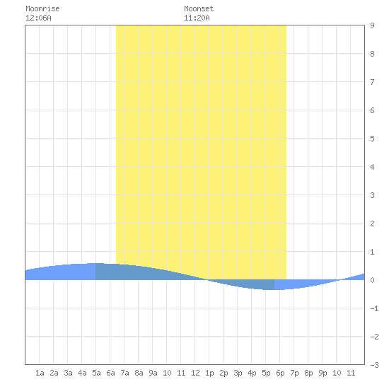 Lime Tree Bay tide chart for Tuesday, March 14, 2023