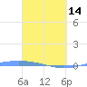 Lime Tree Bay tide chart for Tuesday, March 14, 2023