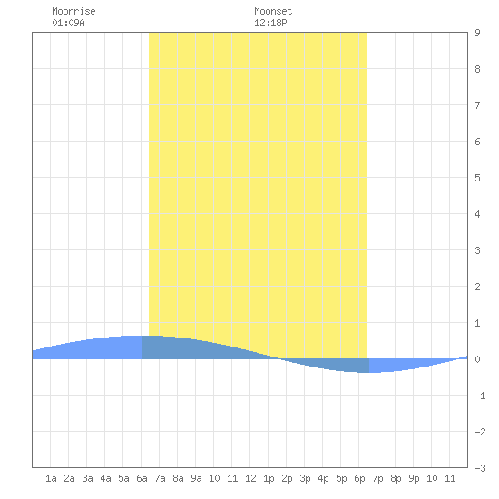 Lime Tree Bay tide chart for Wednesday, March 15, 2023