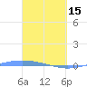 Lime Tree Bay tide chart for Wednesday, March 15, 2023