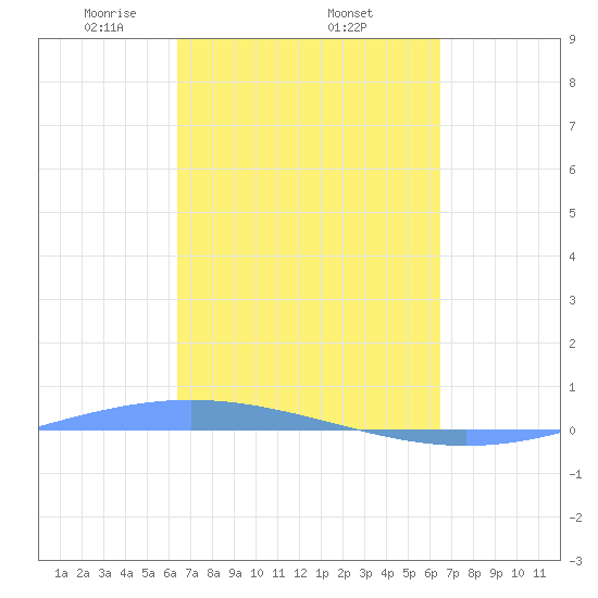 Lime Tree Bay tide chart for Thursday, March 16, 2023