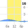 Lime Tree Bay tide chart for Thursday, March 16, 2023