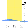 Lime Tree Bay tide chart for Friday, March 17, 2023