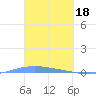 Lime Tree Bay tide chart for Saturday, March 18, 2023