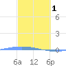 Lime Tree Bay tide chart for Wednesday, March 1, 2023
