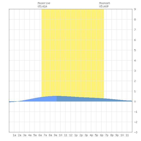 Lime Tree Bay tide chart for Monday, March 20, 2023