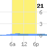 Lime Tree Bay tide chart for Tuesday, March 21, 2023