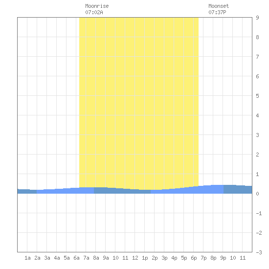 Lime Tree Bay tide chart for Wednesday, March 22, 2023