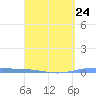 Lime Tree Bay tide chart for Friday, March 24, 2023
