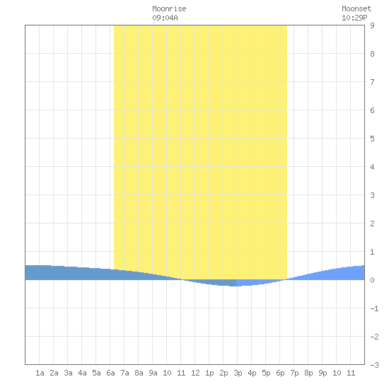 Lime Tree Bay tide chart for Saturday, March 25, 2023
