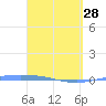 Lime Tree Bay tide chart for Tuesday, March 28, 2023