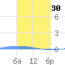 Lime Tree Bay tide chart for Thursday, March 30, 2023