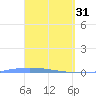 Lime Tree Bay tide chart for Friday, March 31, 2023