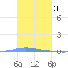 Lime Tree Bay tide chart for Friday, March 3, 2023