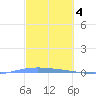 Lime Tree Bay tide chart for Saturday, March 4, 2023