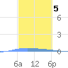 Lime Tree Bay tide chart for Sunday, March 5, 2023
