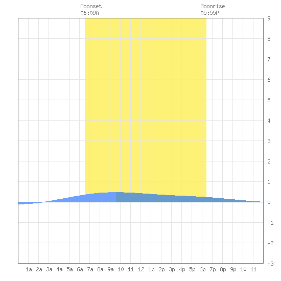 Lime Tree Bay tide chart for Monday, March 6, 2023