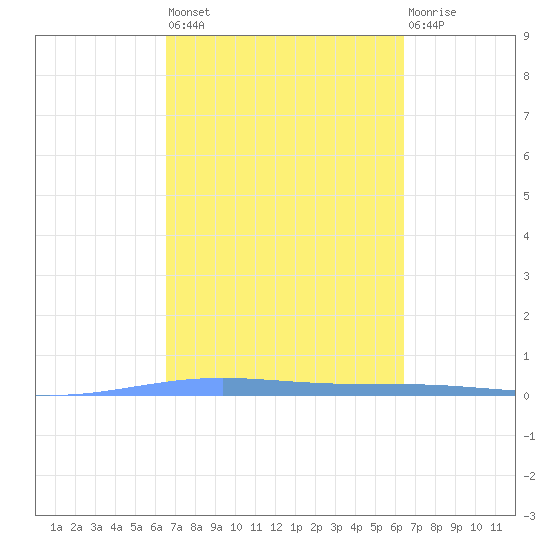 Lime Tree Bay tide chart for Tuesday, March 7, 2023