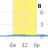 Lime Tree Bay tide chart for Wednesday, March 8, 2023