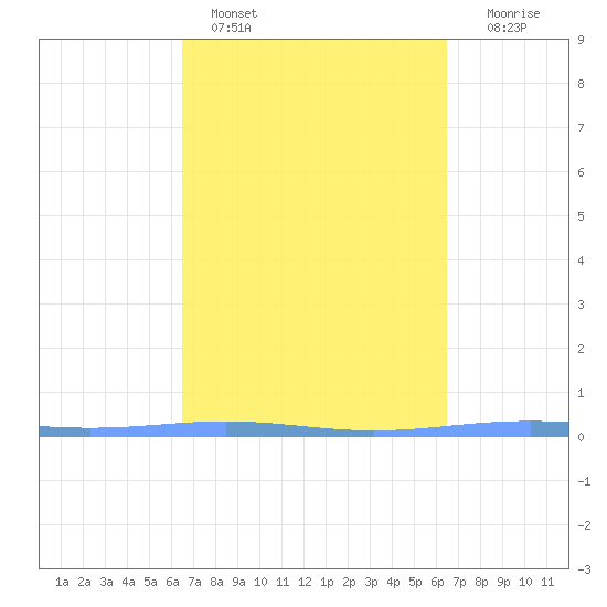 Lime Tree Bay tide chart for Thursday, March 9, 2023