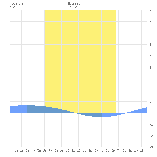 Lime Tree Bay tide chart for Tuesday, April 11, 2023