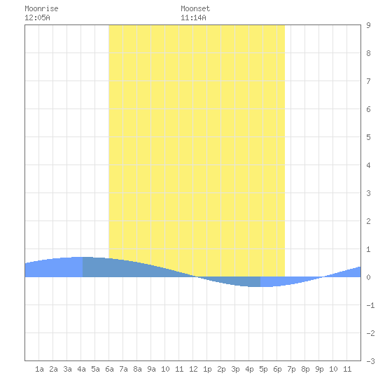 Lime Tree Bay tide chart for Wednesday, April 12, 2023