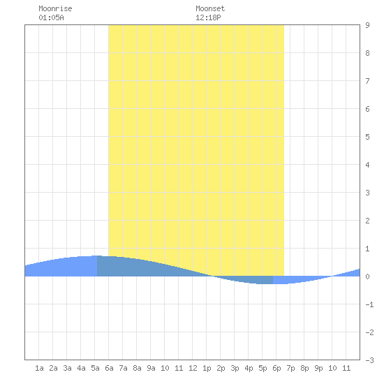 Lime Tree Bay tide chart for Thursday, April 13, 2023
