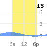 Lime Tree Bay tide chart for Thursday, April 13, 2023