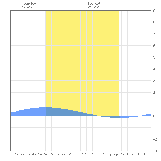 Lime Tree Bay tide chart for Friday, April 14, 2023