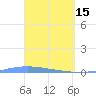 Lime Tree Bay tide chart for Saturday, April 15, 2023