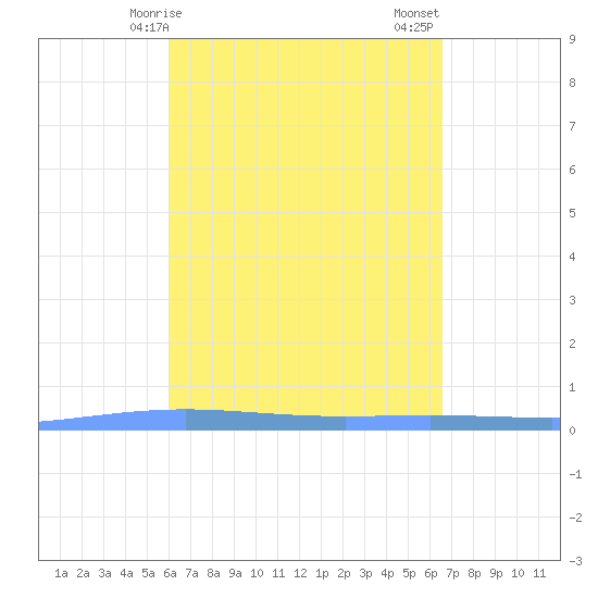 Lime Tree Bay tide chart for Monday, April 17, 2023