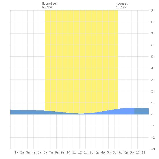 Lime Tree Bay tide chart for Wednesday, April 19, 2023