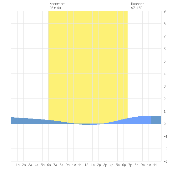 Lime Tree Bay tide chart for Thursday, April 20, 2023