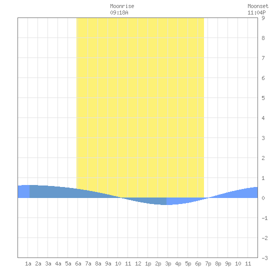 Lime Tree Bay tide chart for Monday, April 24, 2023