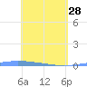 Lime Tree Bay tide chart for Friday, April 28, 2023