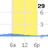 Lime Tree Bay tide chart for Saturday, April 29, 2023
